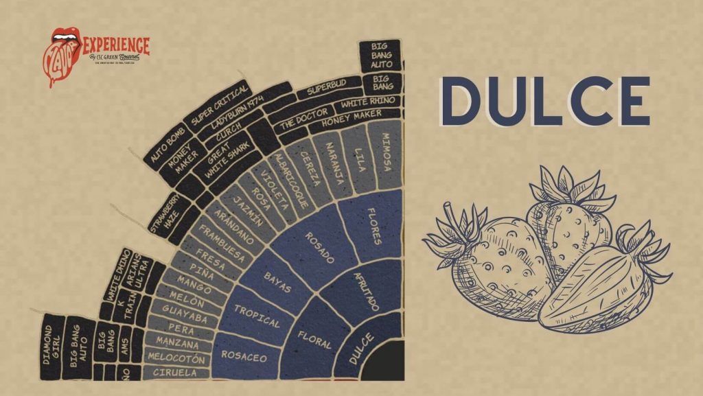 ¿Cómo combinar bebidas dulces y cannabis?